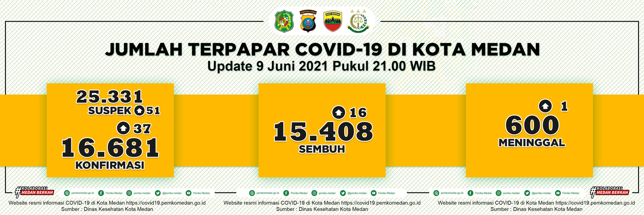 Data Covid-19 Medan